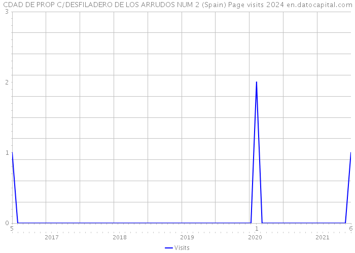 CDAD DE PROP C/DESFILADERO DE LOS ARRUDOS NUM 2 (Spain) Page visits 2024 