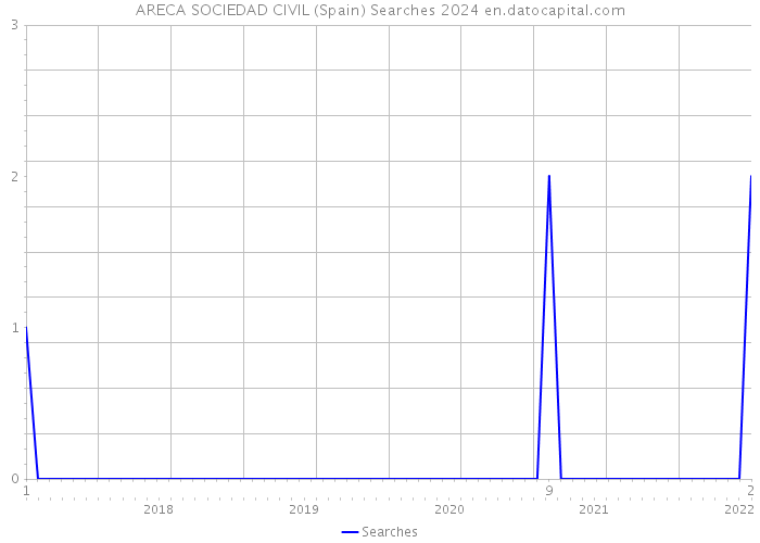 ARECA SOCIEDAD CIVIL (Spain) Searches 2024 