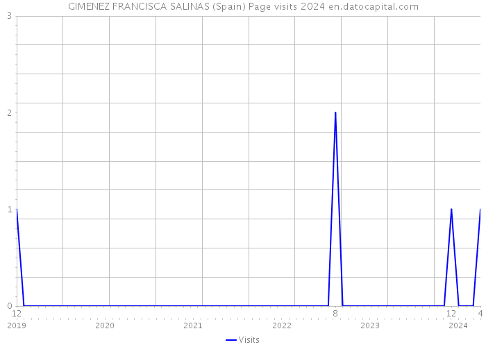GIMENEZ FRANCISCA SALINAS (Spain) Page visits 2024 