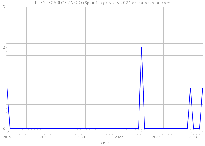 PUENTECARLOS ZARCO (Spain) Page visits 2024 