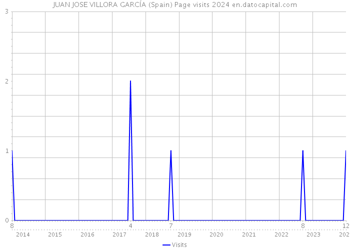 JUAN JOSE VILLORA GARCÍA (Spain) Page visits 2024 