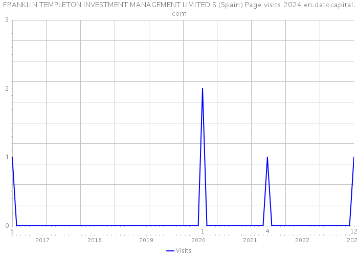 FRANKLIN TEMPLETON INVESTMENT MANAGEMENT LIMITED S (Spain) Page visits 2024 