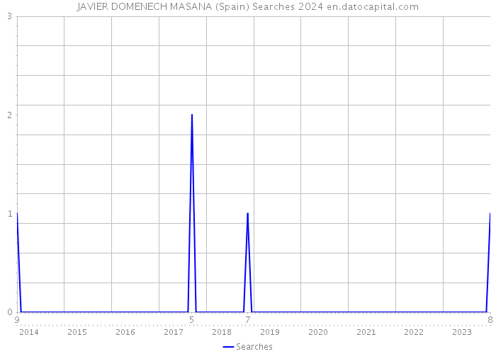 JAVIER DOMENECH MASANA (Spain) Searches 2024 