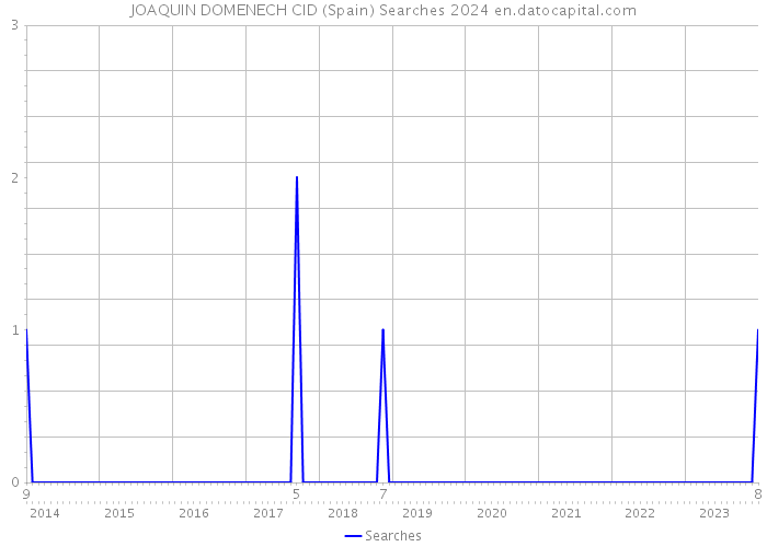 JOAQUIN DOMENECH CID (Spain) Searches 2024 
