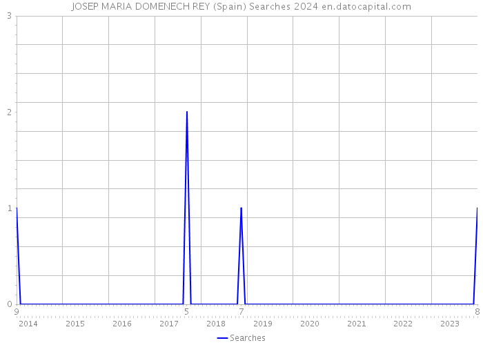 JOSEP MARIA DOMENECH REY (Spain) Searches 2024 