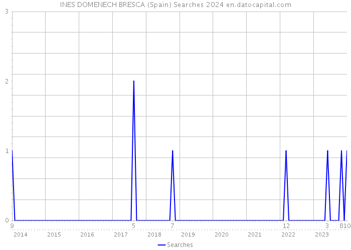 INES DOMENECH BRESCA (Spain) Searches 2024 