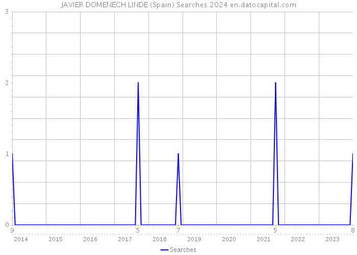 JAVIER DOMENECH LINDE (Spain) Searches 2024 