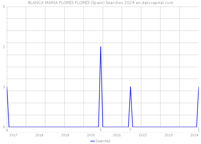 BLANCA MARIA FLORES FLORES (Spain) Searches 2024 