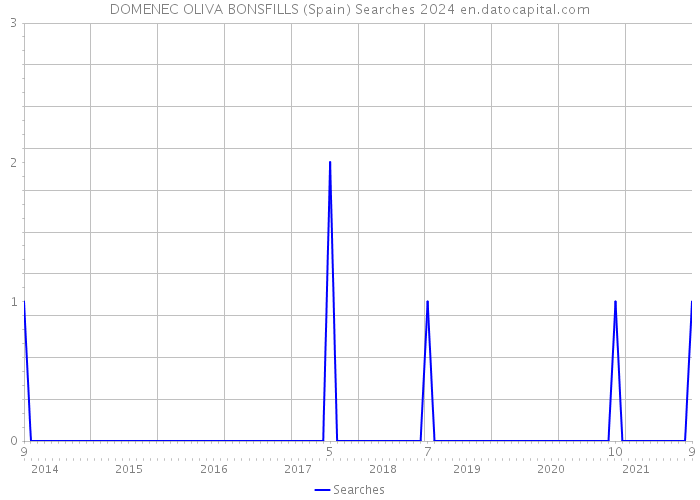 DOMENEC OLIVA BONSFILLS (Spain) Searches 2024 