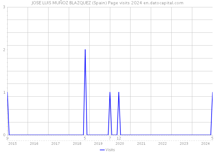 JOSE LUIS MUÑOZ BLAZQUEZ (Spain) Page visits 2024 