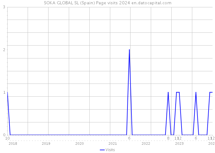 SOKA GLOBAL SL (Spain) Page visits 2024 
