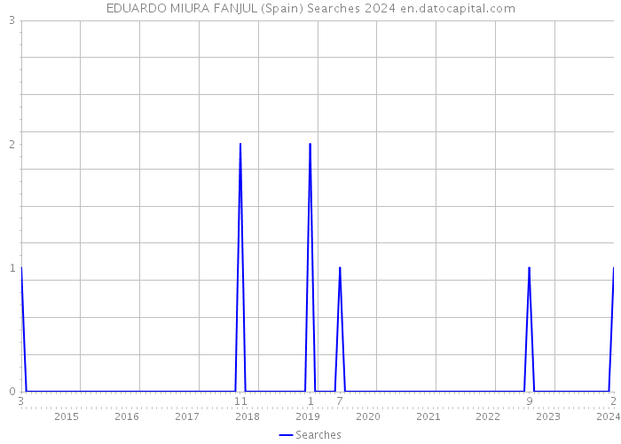 EDUARDO MIURA FANJUL (Spain) Searches 2024 