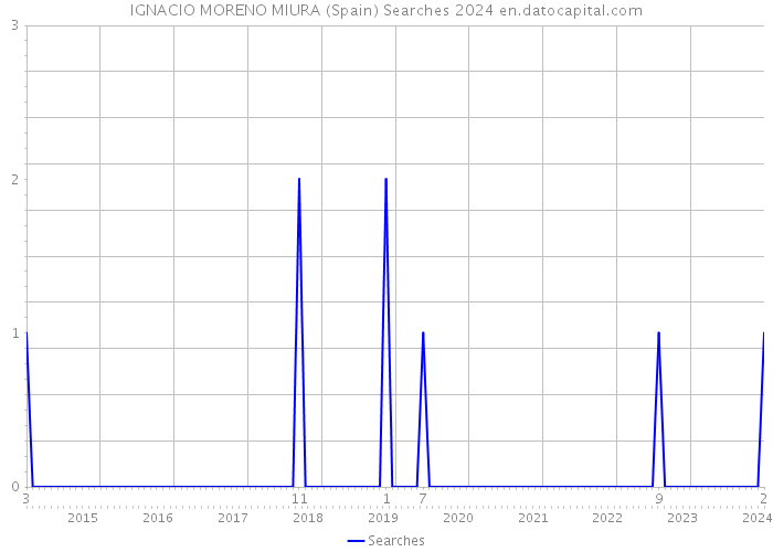 IGNACIO MORENO MIURA (Spain) Searches 2024 