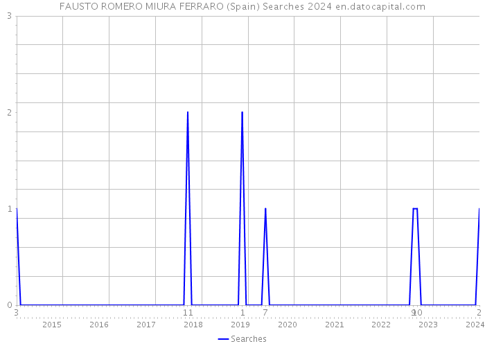 FAUSTO ROMERO MIURA FERRARO (Spain) Searches 2024 