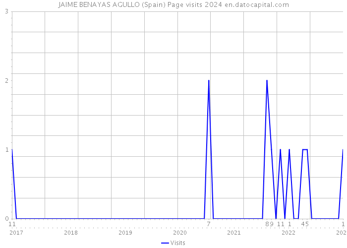 JAIME BENAYAS AGULLO (Spain) Page visits 2024 