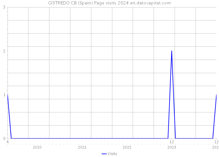 GISTREDO CB (Spain) Page visits 2024 