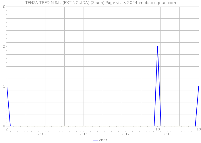 TENZA TREDIN S.L. (EXTINGUIDA) (Spain) Page visits 2024 