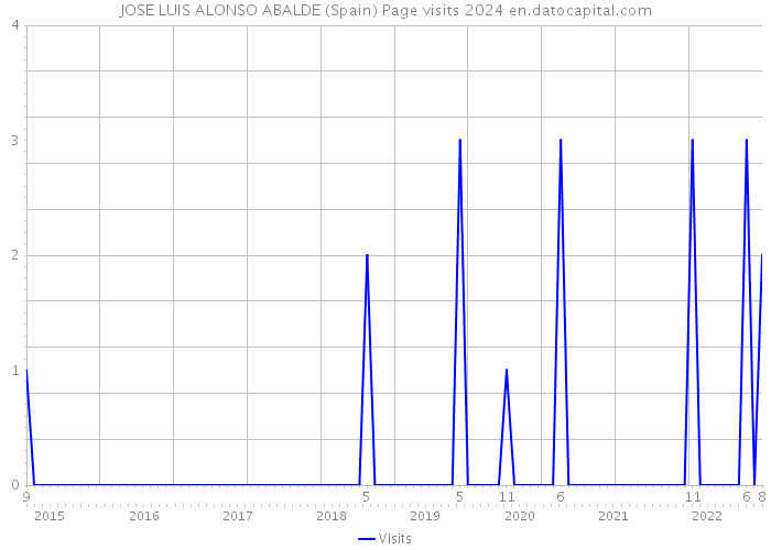 JOSE LUIS ALONSO ABALDE (Spain) Page visits 2024 