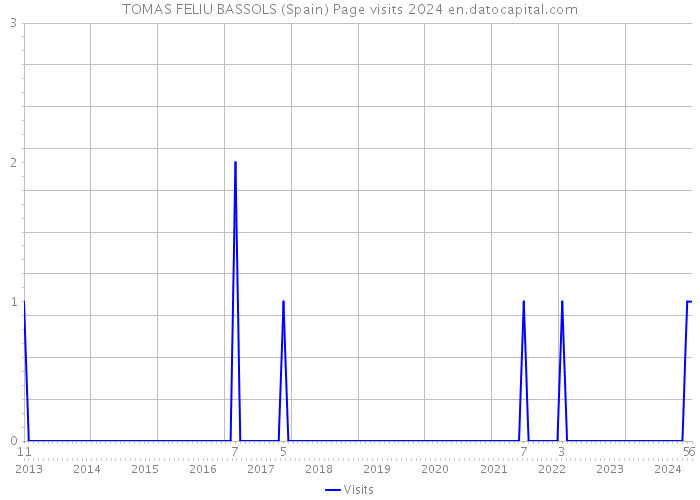 TOMAS FELIU BASSOLS (Spain) Page visits 2024 