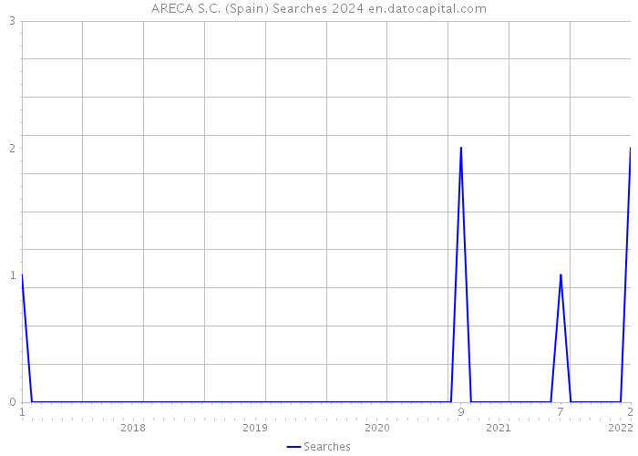 ARECA S.C. (Spain) Searches 2024 