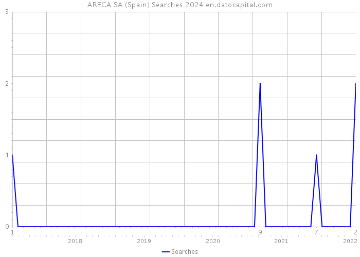 ARECA SA (Spain) Searches 2024 