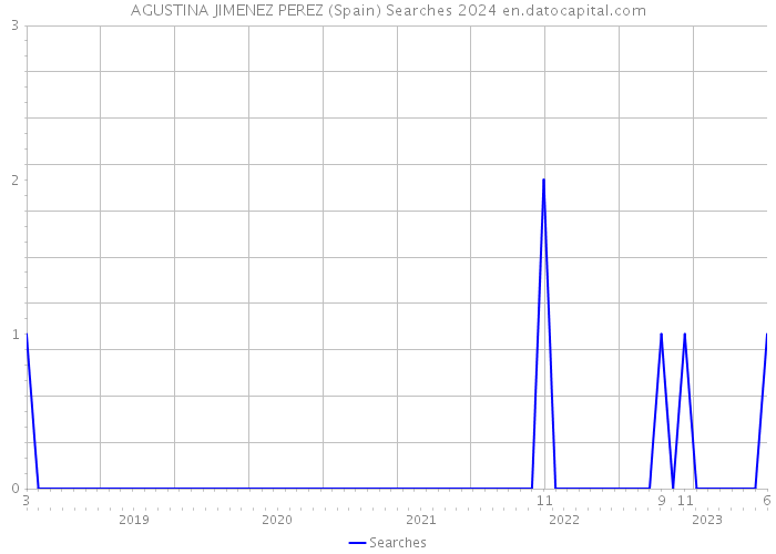 AGUSTINA JIMENEZ PEREZ (Spain) Searches 2024 