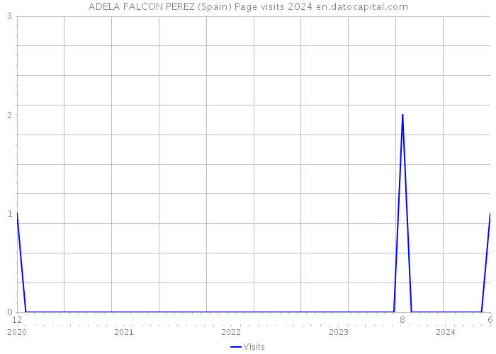 ADELA FALCON PEREZ (Spain) Page visits 2024 