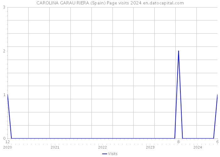 CAROLINA GARAU RIERA (Spain) Page visits 2024 