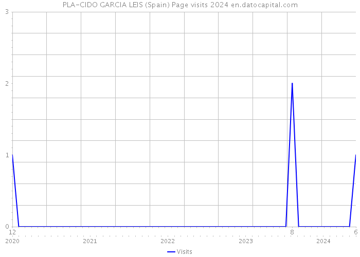 PLA-CIDO GARCIA LEIS (Spain) Page visits 2024 