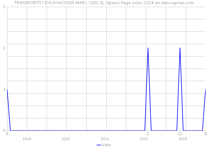 TRANSPORTS I EXCAVACIONS MARC I JOU SL (Spain) Page visits 2024 