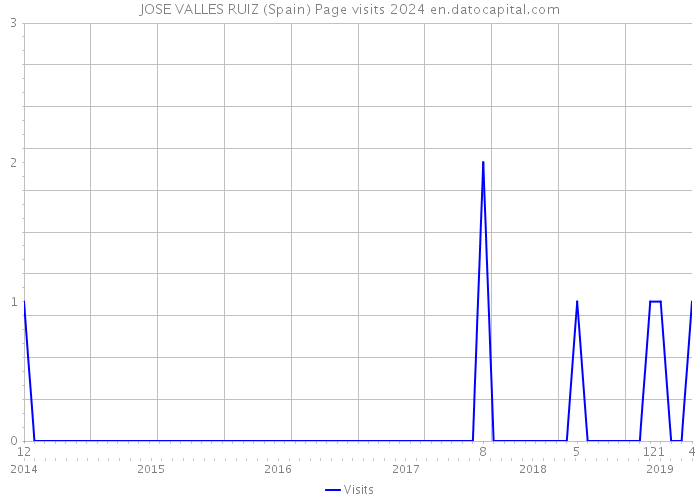 JOSE VALLES RUIZ (Spain) Page visits 2024 