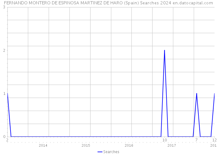 FERNANDO MONTERO DE ESPINOSA MARTINEZ DE HARO (Spain) Searches 2024 