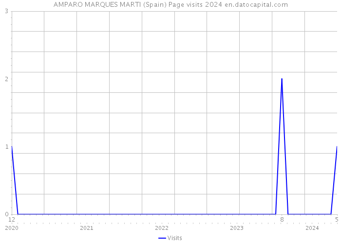 AMPARO MARQUES MARTI (Spain) Page visits 2024 