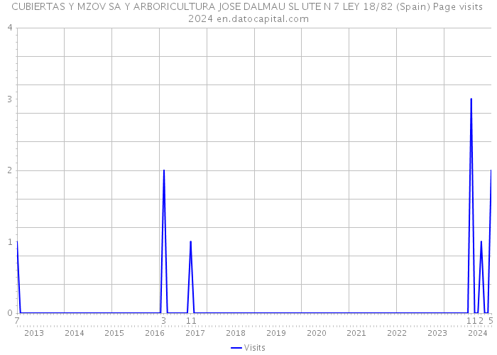 CUBIERTAS Y MZOV SA Y ARBORICULTURA JOSE DALMAU SL UTE N 7 LEY 18/82 (Spain) Page visits 2024 