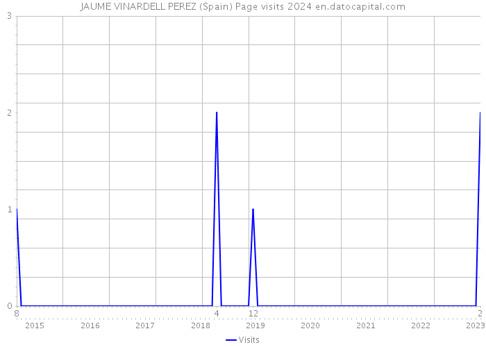 JAUME VINARDELL PEREZ (Spain) Page visits 2024 