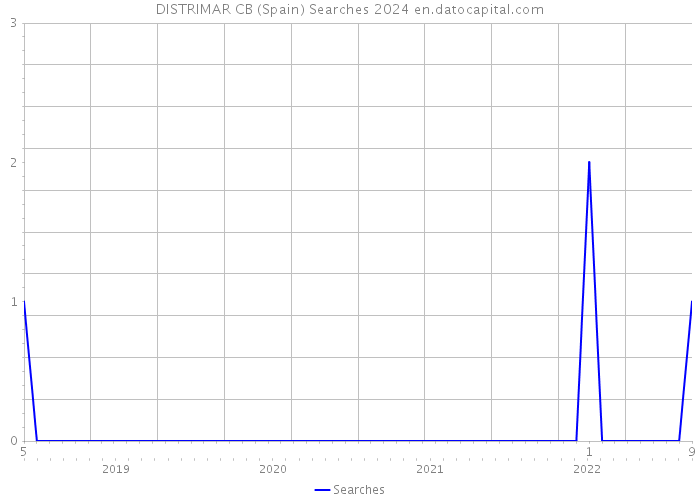 DISTRIMAR CB (Spain) Searches 2024 