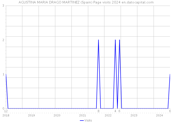 AGUSTINA MARIA DRAGO MARTINEZ (Spain) Page visits 2024 