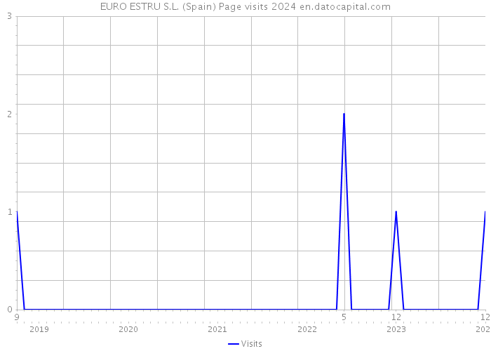 EURO ESTRU S.L. (Spain) Page visits 2024 