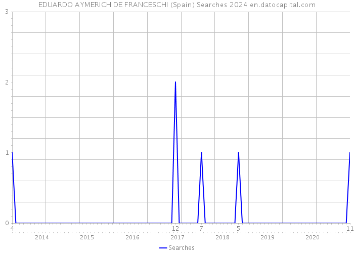 EDUARDO AYMERICH DE FRANCESCHI (Spain) Searches 2024 
