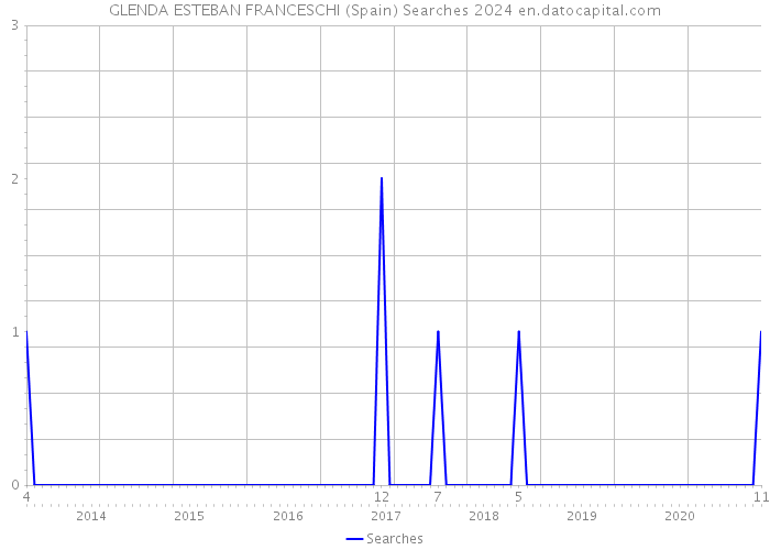 GLENDA ESTEBAN FRANCESCHI (Spain) Searches 2024 