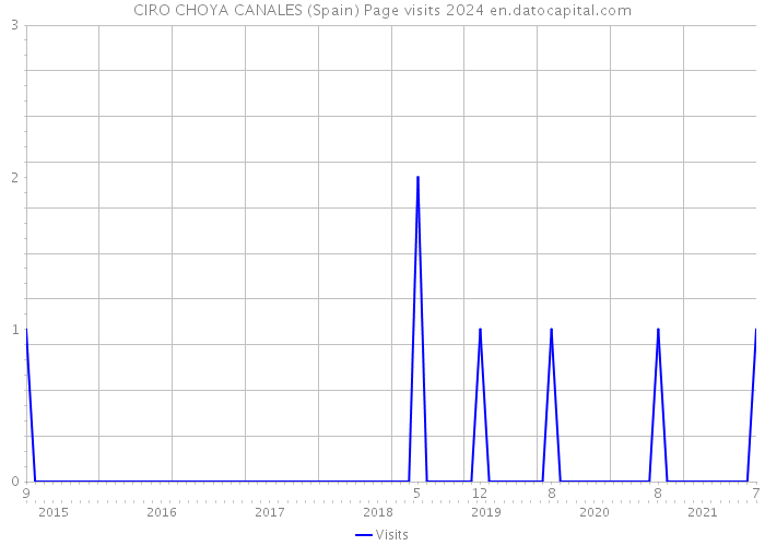 CIRO CHOYA CANALES (Spain) Page visits 2024 