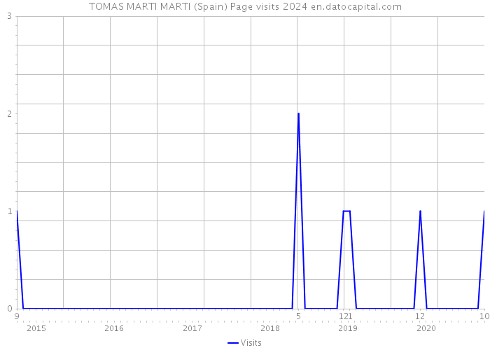 TOMAS MARTI MARTI (Spain) Page visits 2024 