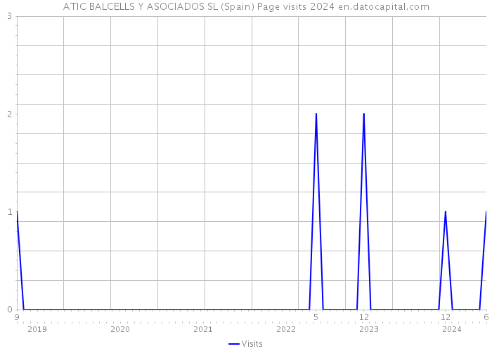 ATIC BALCELLS Y ASOCIADOS SL (Spain) Page visits 2024 