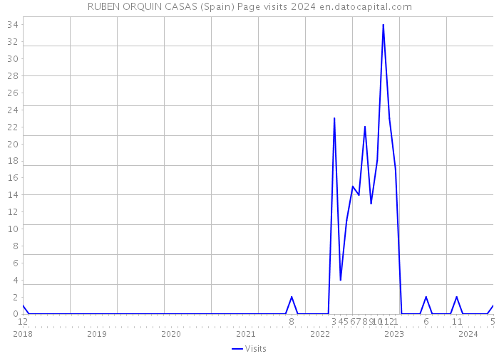 RUBEN ORQUIN CASAS (Spain) Page visits 2024 