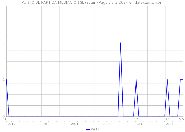 PUNTO DE PARTIDA MEDIACION SL (Spain) Page visits 2024 