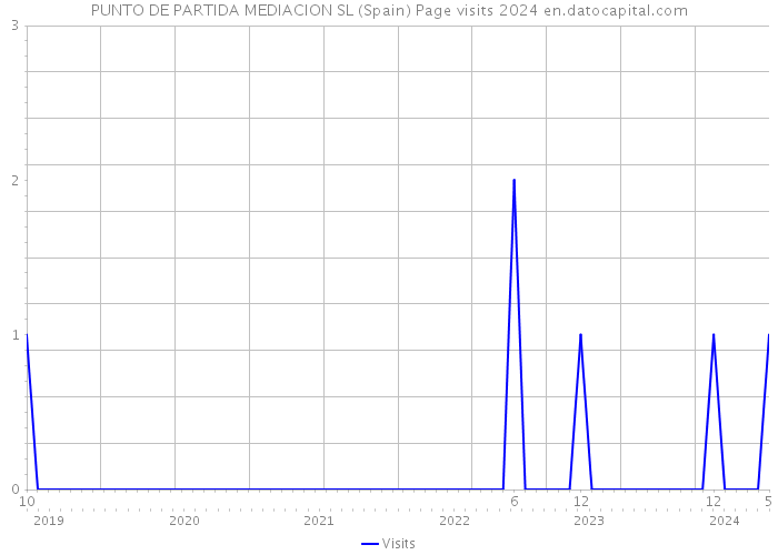 PUNTO DE PARTIDA MEDIACION SL (Spain) Page visits 2024 