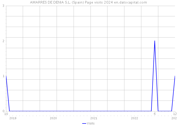 AMARRES DE DENIA S.L. (Spain) Page visits 2024 