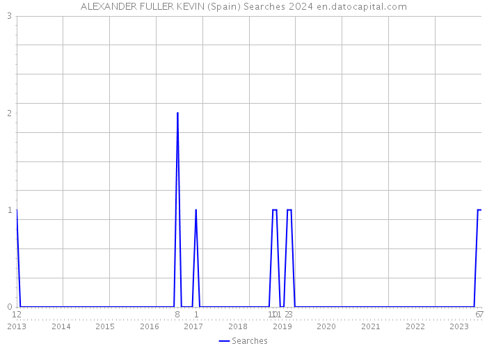 ALEXANDER FULLER KEVIN (Spain) Searches 2024 