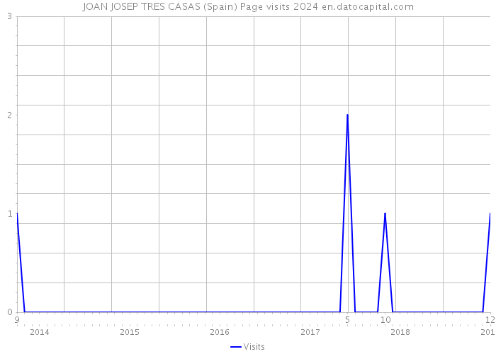 JOAN JOSEP TRES CASAS (Spain) Page visits 2024 