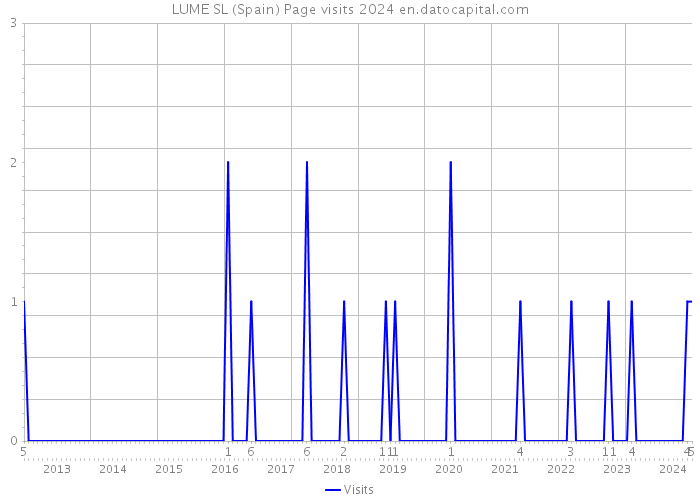 LUME SL (Spain) Page visits 2024 